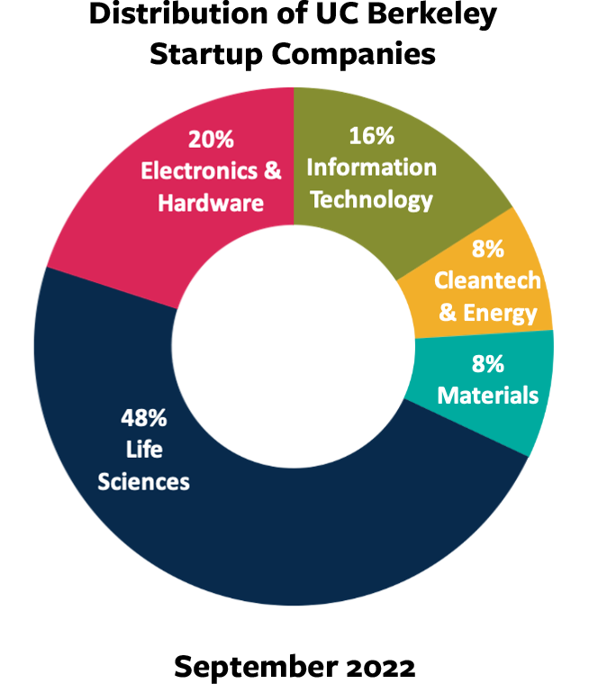 Distribution of UCB startup companies, 2022; 48% Life Sciences, 20% Electronic & Hardware; 16% Information Technology, 8% Materials, 8% Cleantech & Energy