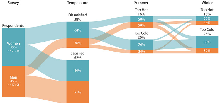 Graphic highlighting how dissatisfied men versus women are with cold offices.