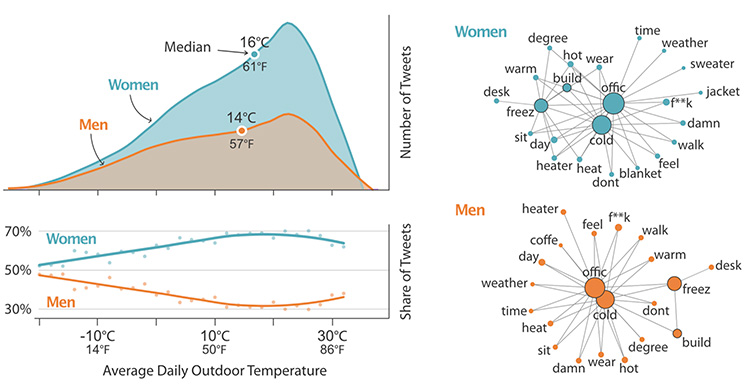 Graphic showing how many tweets about a cold office there were from men and women.