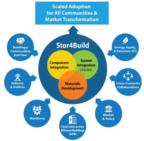 A graphic showing how end users, industry and utilities, workforce, grid-interactive efficient buildings, market and policy, cross collaboration, and energy, equity and emissions are all considerations of Stor4Build to scale adoption for all communities.