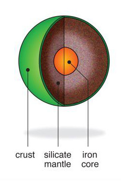 interior layers of possible super-Earths