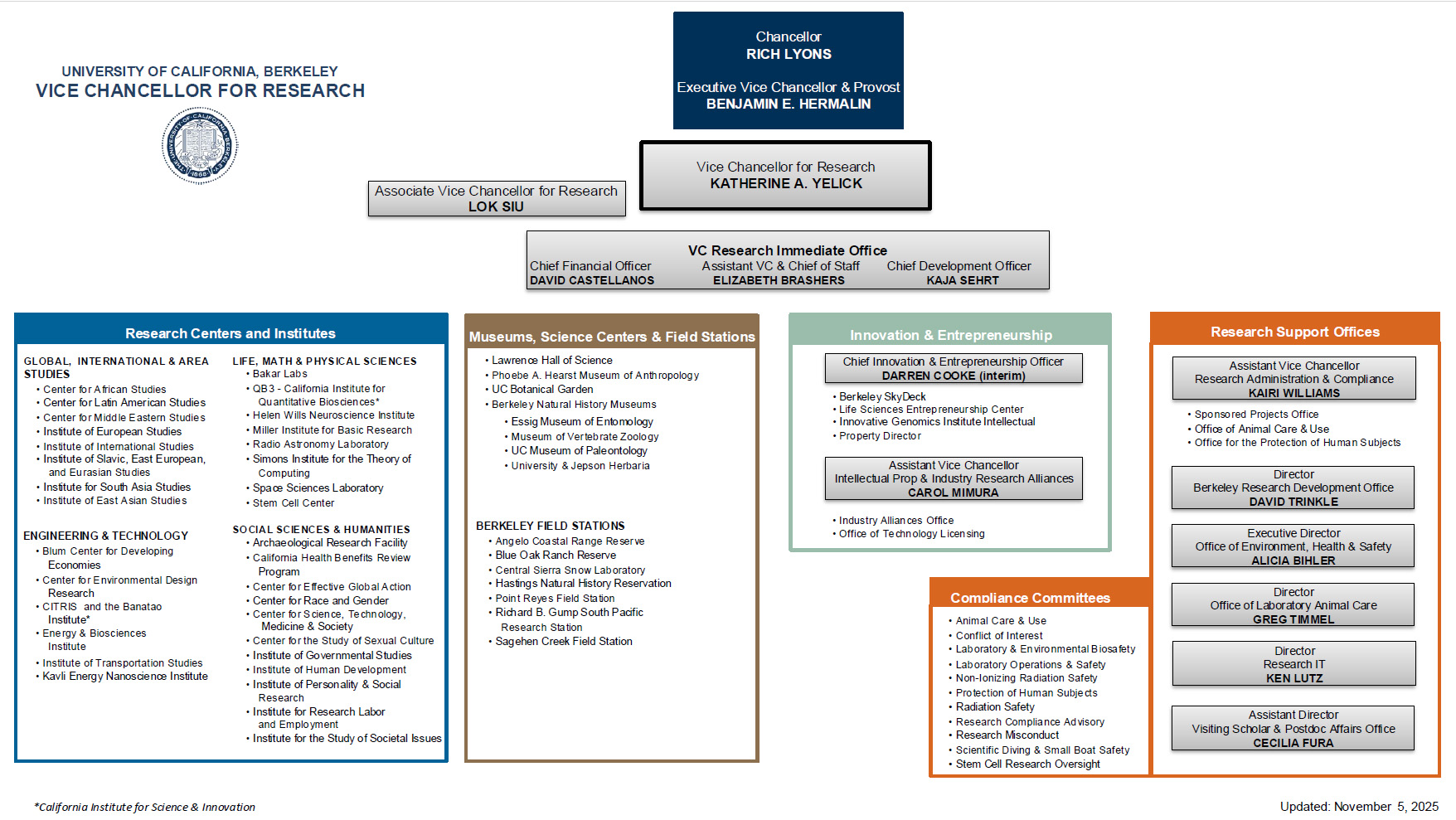 UC Berkeley VC Research Org Chart. Click below for full display in PDF.