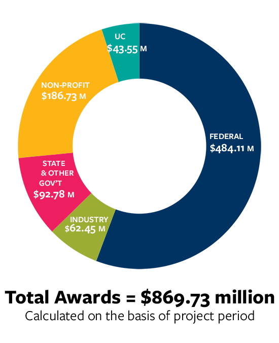Research fund chart 2022: $484.11M - Federal; $62.45M - Industry; $92.78M - State & Other gov't; $186.73M - Non-profit; $43.55M - UC