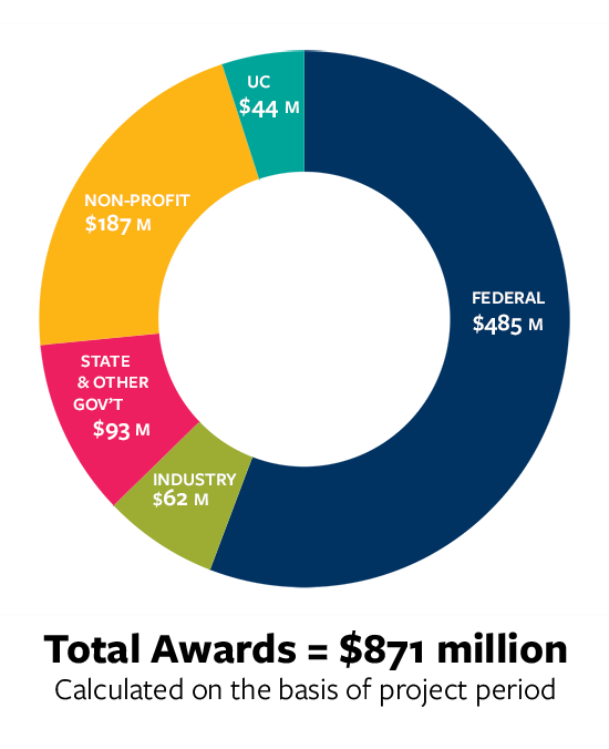 Research fund chart 2022: $485.M - Federal; $62M - Industry; $93M - State & Other gov't; $187M - Non-profit; $44M - UC