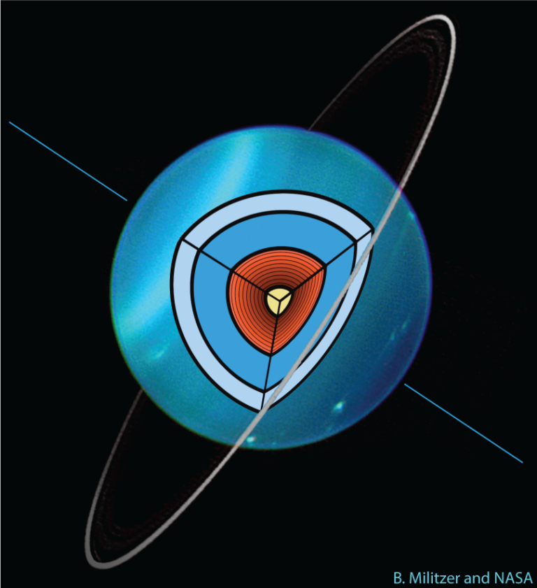 a blue ball encircled by a ring, with a wedge removed to show interior layers in blue, red and yellow