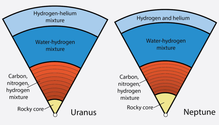 2 wedge cross sections of planets and the layered interiors colored blue, orange and yellow