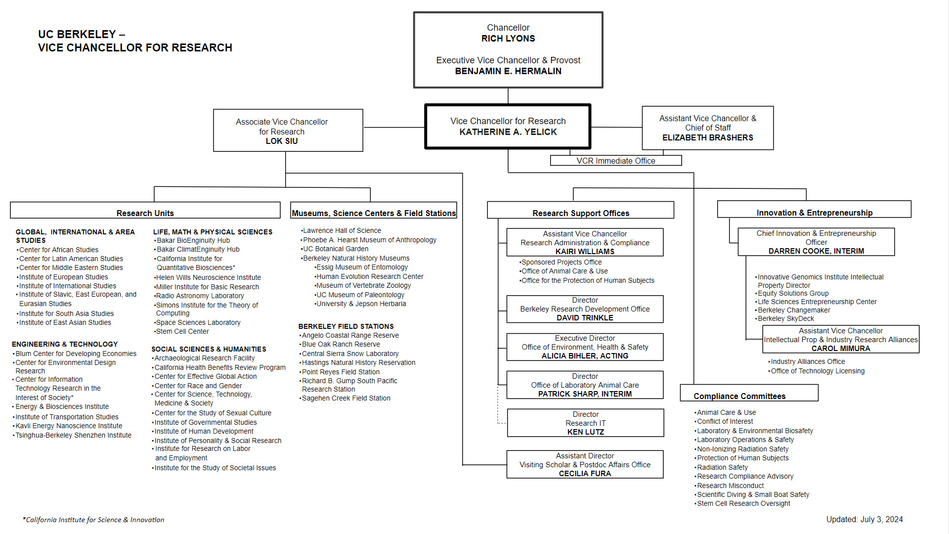 Vice Chancellor for Research Org chart. Link takes you to accessible version.