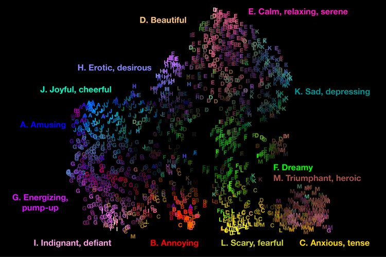 Scientists have mapped the 13 emotions triggered when we listen to music (Graphic by Alan Cowen)