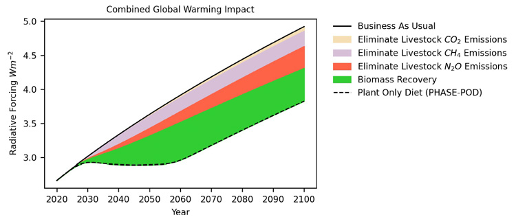 chart showing greenhouse gas forcing of climate through 2100