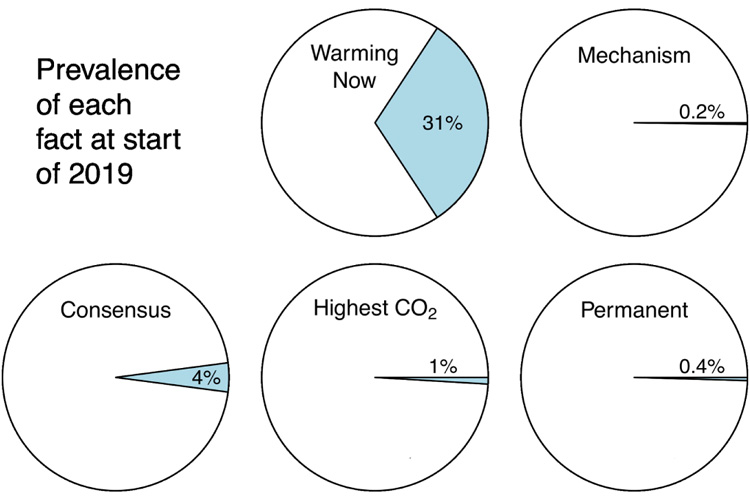 Pie Charts with Percentages