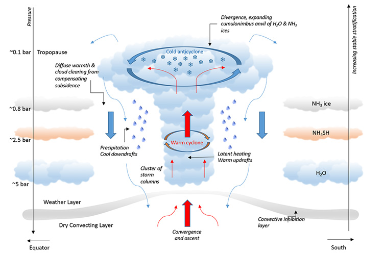 Illustration of 'moist convection'
