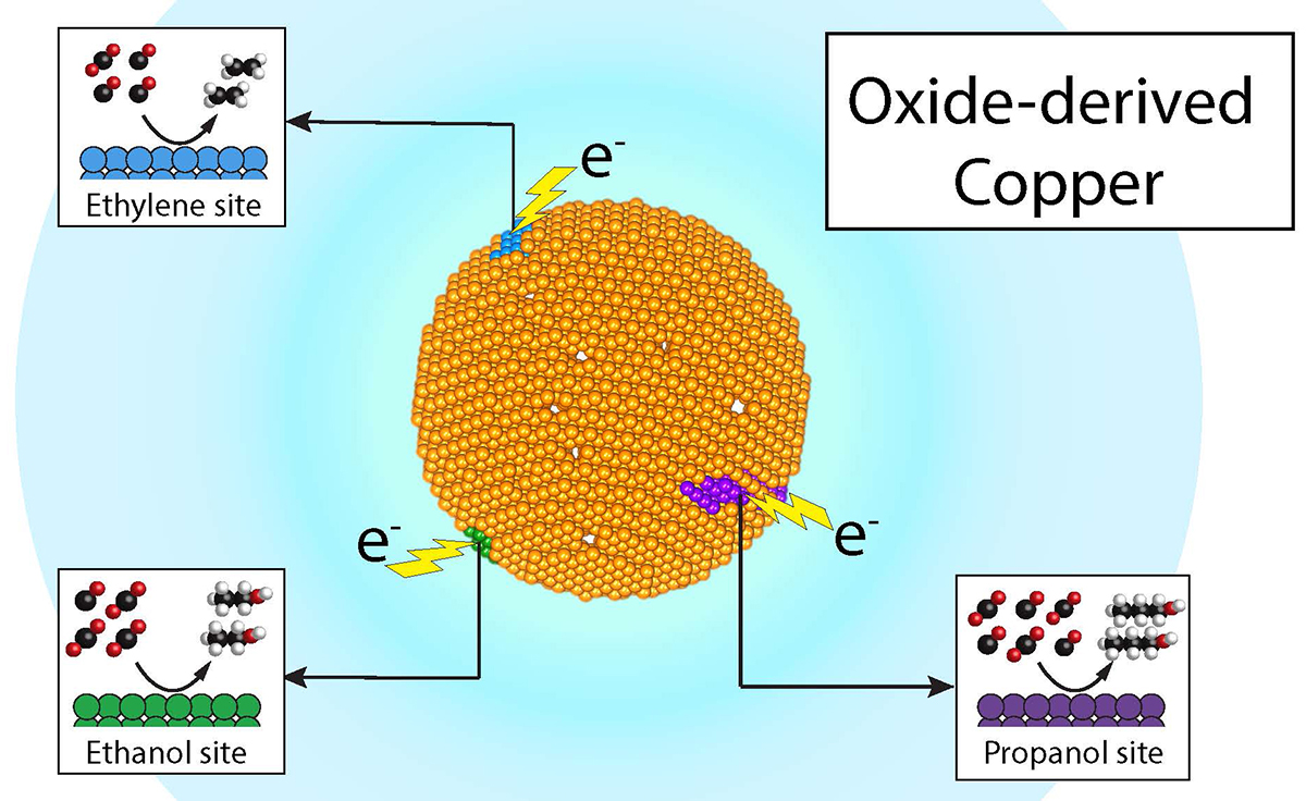 Graphic of an oxide-derived copper molecule