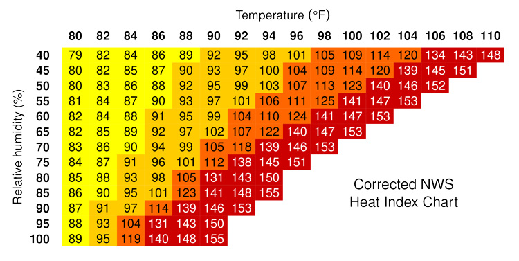 yellow and red chart of heat index for different humidities and temperatures