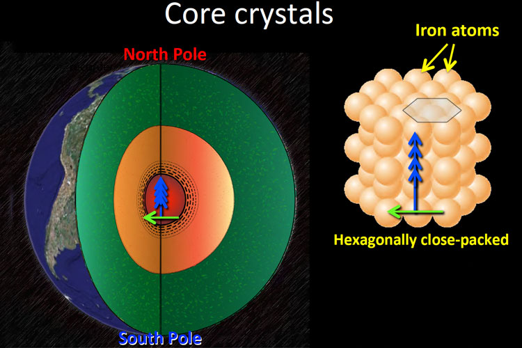 cutout of Earth's interior and a crystal of iron. Text reads "north pole" "south pole" "core crystals" "iron atoms" "hexagonally close-packed"