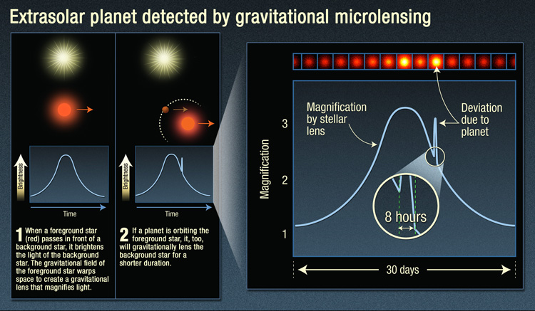 chart explaining gravitational microlensing