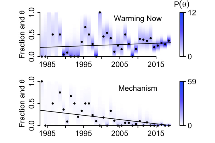 Graphs indicating frequency of fact mentions