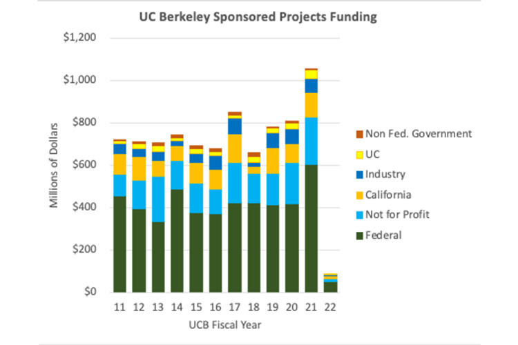 comparison of sponsored projects budgets for last 11 years. the chart shows how sponsored research from uc, non fed. government, industry, state, not-for-profit and federal sources has grown over time, topping one billion in 2021