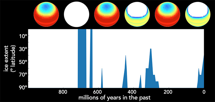 chart showing billion-year ice history of Earth