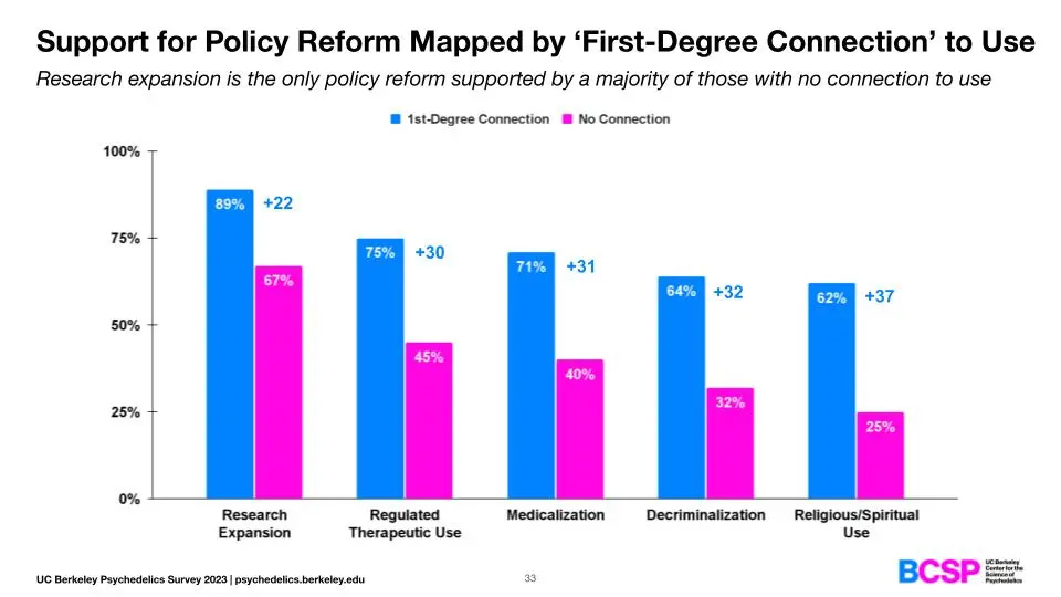 chart about support for policy reform mapped by 'first-degree connection' to use