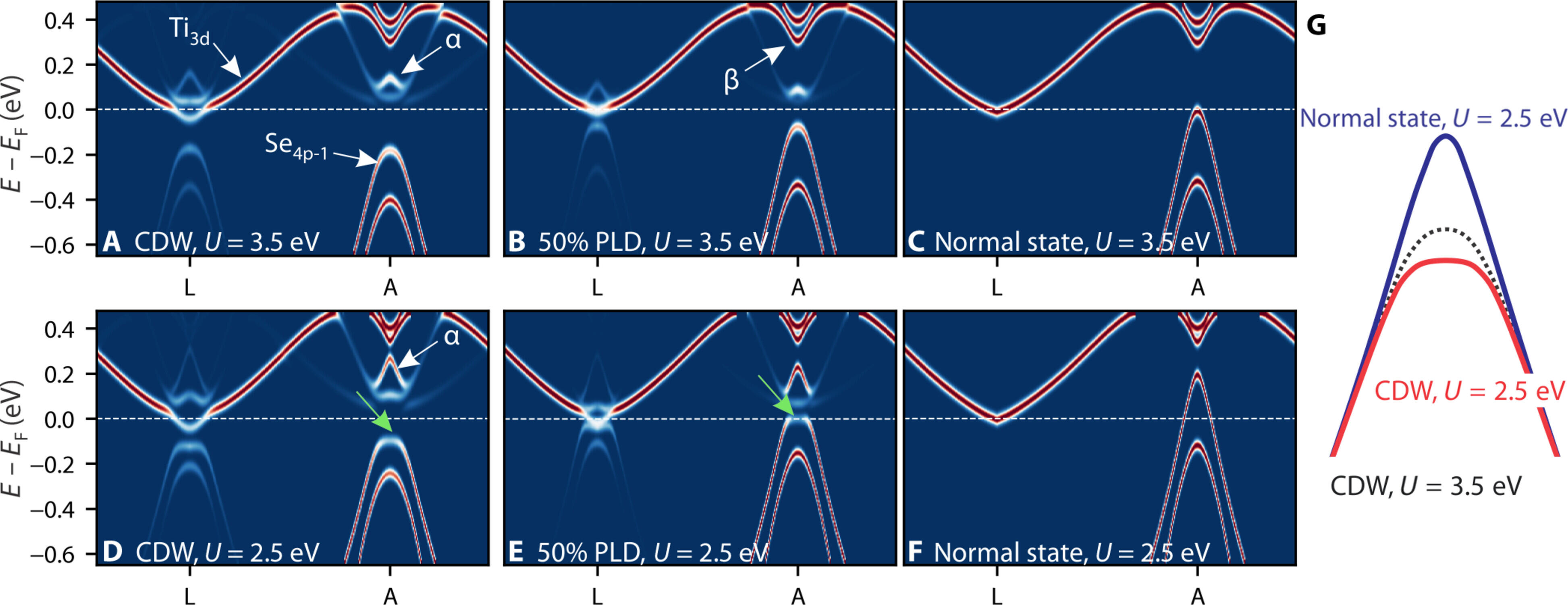 Overview of the electronic band structure of TiSe2 in equilibrium and after excitation.