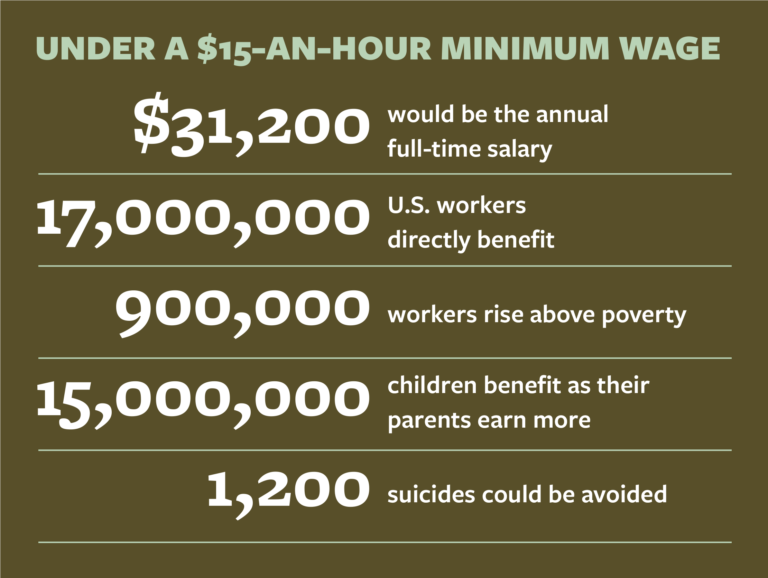 Under a $15-an-hour minimum wage — $31,200 would be the annual full-time salary | 17,000,000 U.S. workers directly benefit | 900,000 workers rise above poverty | 15,000,000 children benefit as their parents earn more | 1,200 suicides could be avoided