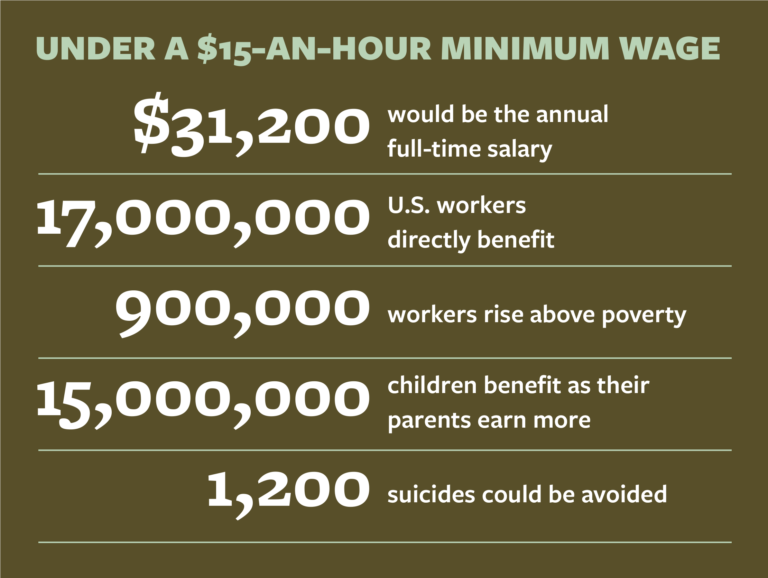 A 15 minimum wage would cost jobs, right? Probably not, economists say