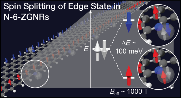 Local magnetic ordering along zigzag edge states (red and blue arrows) in nitrogen-doped graphene nanoribbons induces a splitting in energy of the nitrogen atom’s electrons. (Credit: Felix Fischer/Berkeley Lab)