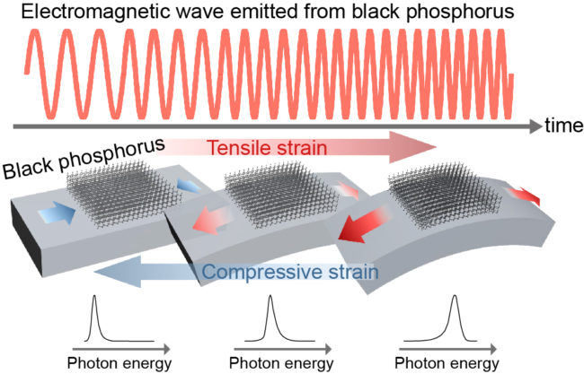 Electromagnetic wave emitted from black phosphorus, tensile strain, compression strain