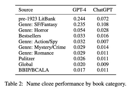 data showing that the the chatbot was more likely to memorize a book