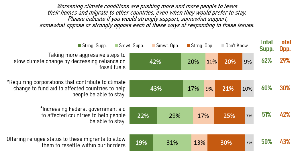 bar graph showing various situations and support for each