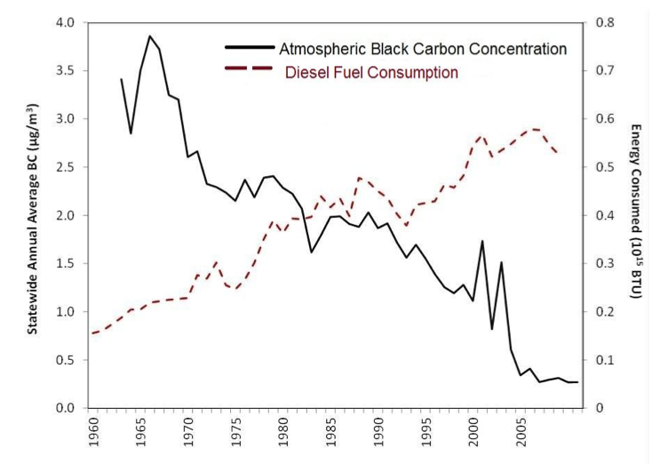 Line graph of the amount of statewide Black carbon per year.