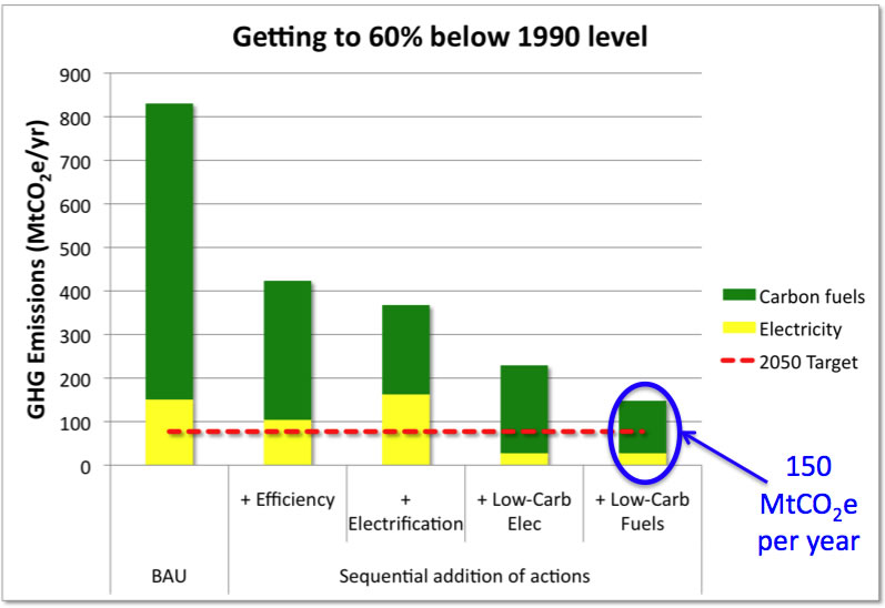 Chart showing Business as usual green house gas emissions compared to emissions of a changed system.