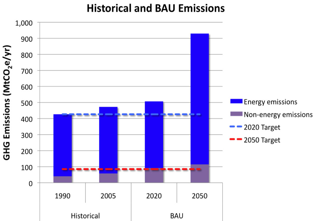 Bar chart showing historical and BAU data on Green house gas emissions.