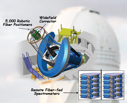Graphic of BigBOSS, a white dome with telescope  extending from it