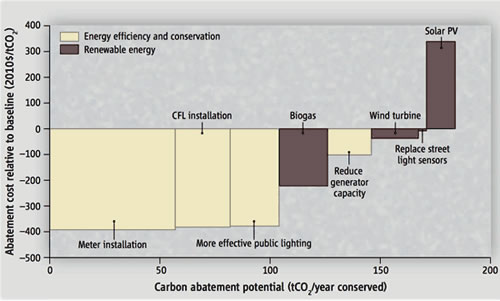 Chart of carbon abatement potnetial against cost.