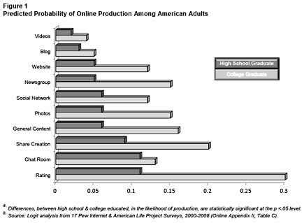 A bar chart showing the 
 Predicted Probability of Online Production among Adults.