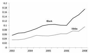 A line graph showing the difference between black and white people blogging from 2002 to 2008.