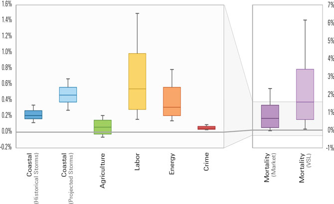 The graphic above indicates the estimated annual economic damages due to climate change in six key sectors of the United States economy.