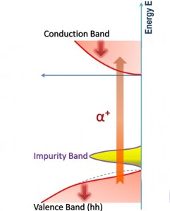 illustration of the energy of A conduction and valence band .