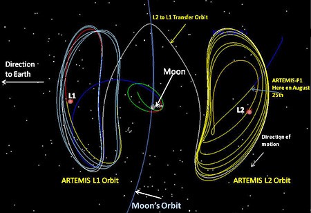 large oval Orbit paths of the two satellites on either side of the moon's orbit.