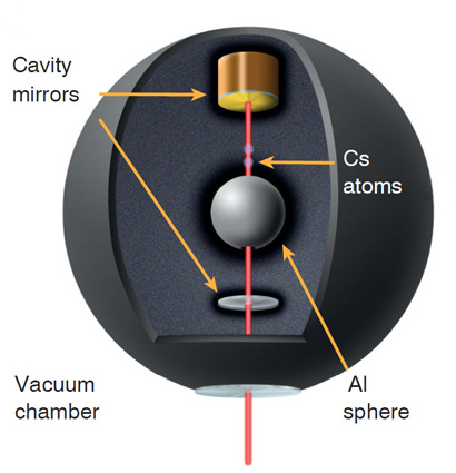 gravitational attraction