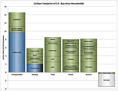 Carbon footprint of typical San Francisco Bay Area household.