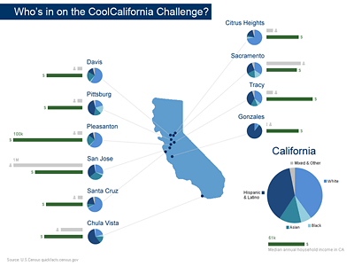 A graphic showing the cities involved in the Challenge.