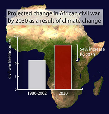 Bar chart showing the increase in incidence of civil war from 2002 to 2030.