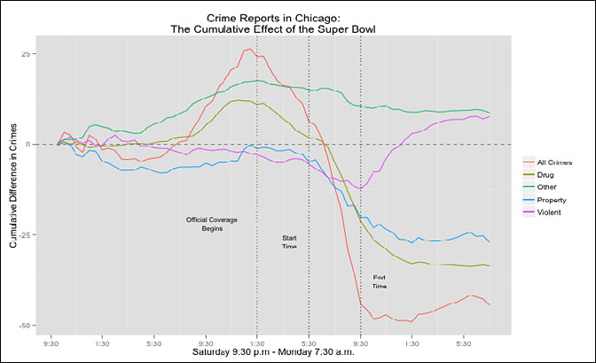 Graph of crime reports in Chicago: the cumulative effect of the super bowl