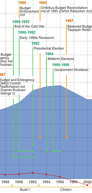 Timeline From 1988 to 2000.