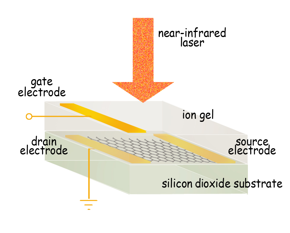 a simulated image of a clear substrate and gel containing a grid being penetrated by an orange laser.