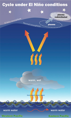 El Niño conditions