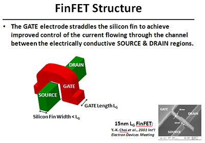 A diagram of finFET structures.