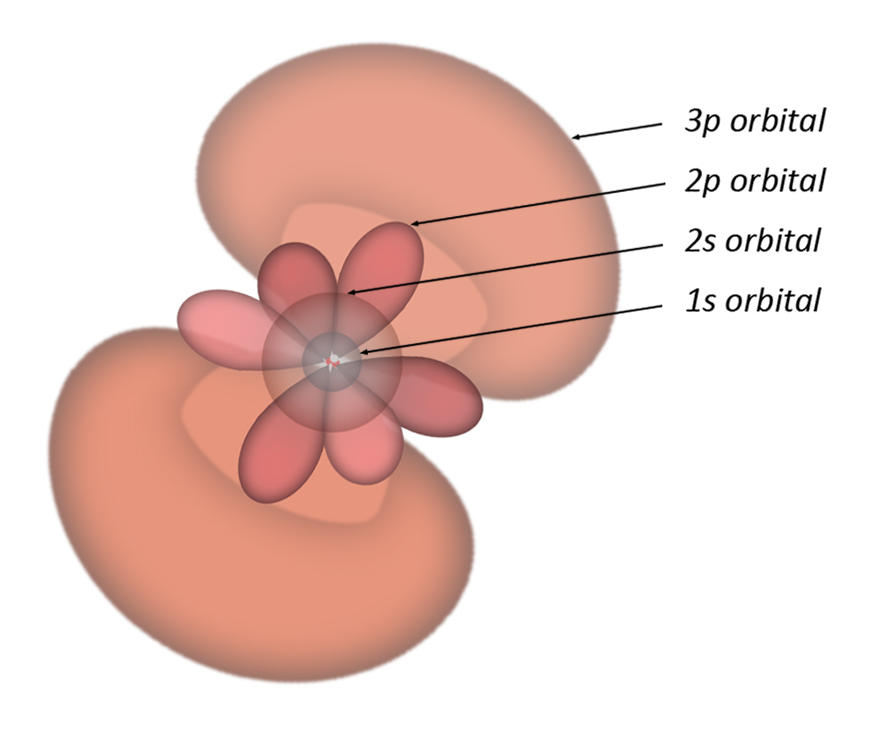 An orbital diagram.
